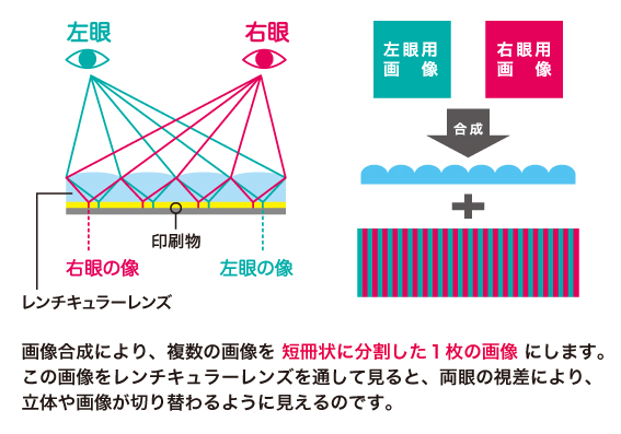 レンチキュラーのしくみ